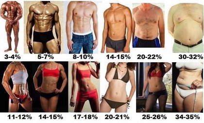 Determining body fat percentage.